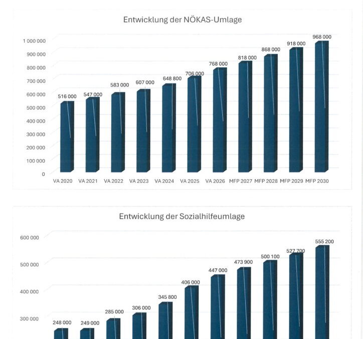 Entwicklung der NÖKAS- und Sozialhilfeumlage